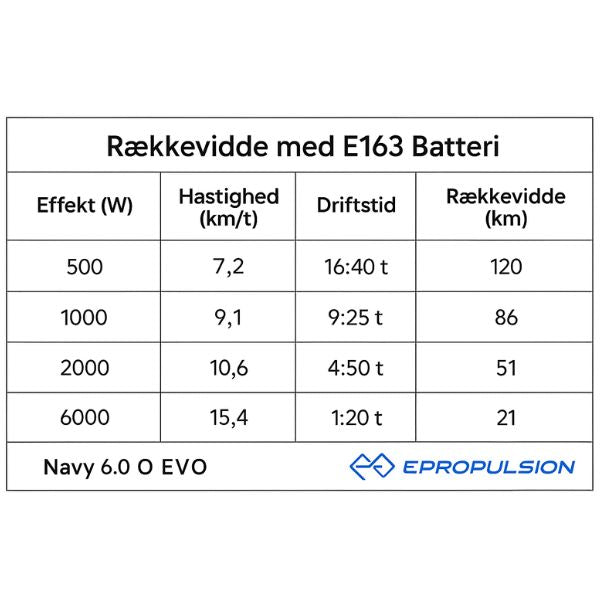 Epropulsion Navy 6.0 EVO med kontrolpanel