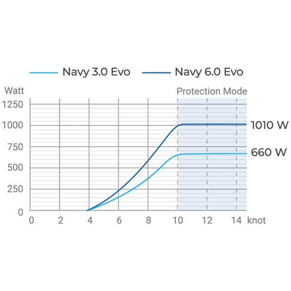 Bådmotoren Epropulsion i det marine miljø ved kysten