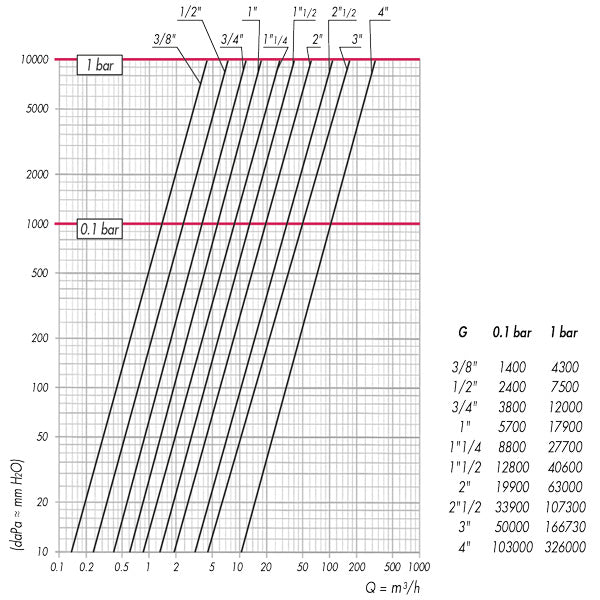 Guidi bronze vandfilter i vinkel, detaljeret udsigt over konstruktionen